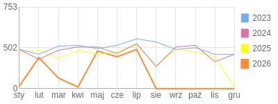Wykres roczny blog rowerowy limit.bikestats.pl